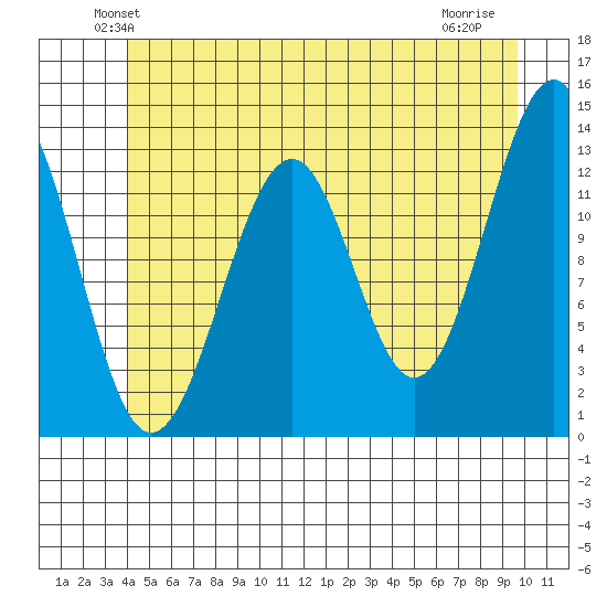 Tide Chart for 2022/06/11