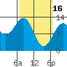 Tide chart for Point Lockwood, Woewodski Island, Wrangell Narrows, Alaska on 2023/03/16