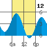 Tide chart for Point Lomo, Coronado, San Diego Bay, California on 2021/03/12