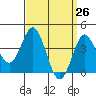 Tide chart for Point Lomo, Coronado, San Diego Bay, California on 2021/03/26