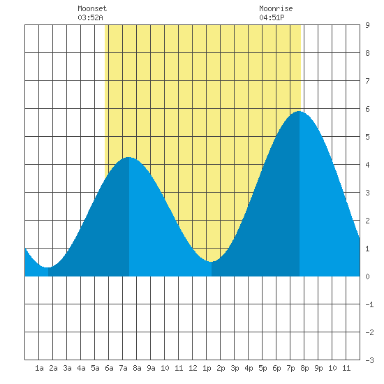 Tide Chart for 2021/05/23