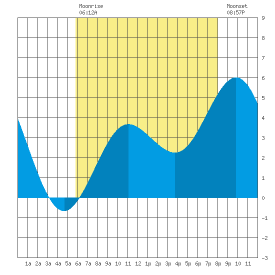 Tide Chart for 2021/07/10