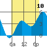 Tide chart for Point Lomo, Coronado, San Diego Bay, California on 2021/07/10