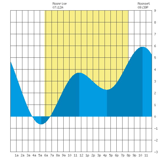 Tide Chart for 2021/07/11