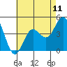Tide chart for Point Lomo, Coronado, San Diego Bay, California on 2021/07/11