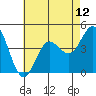 Tide chart for Point Lomo, Coronado, San Diego Bay, California on 2021/07/12