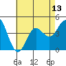 Tide chart for Point Lomo, Coronado, San Diego Bay, California on 2021/07/13