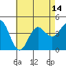 Tide chart for Point Lomo, Coronado, San Diego Bay, California on 2021/07/14