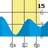 Tide chart for Point Lomo, Coronado, San Diego Bay, California on 2021/07/15