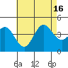 Tide chart for Point Lomo, Coronado, San Diego Bay, California on 2021/07/16