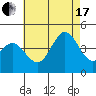 Tide chart for Point Lomo, Coronado, San Diego Bay, California on 2021/07/17