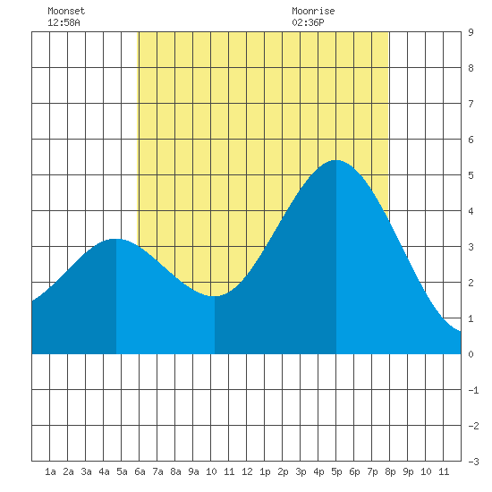 Tide Chart for 2021/07/18