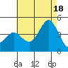 Tide chart for Point Lomo, Coronado, San Diego Bay, California on 2021/07/18