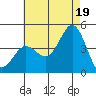 Tide chart for Point Lomo, Coronado, San Diego Bay, California on 2021/07/19