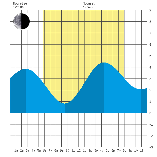 Tide Chart for 2021/07/1