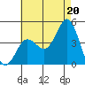 Tide chart for Point Lomo, Coronado, San Diego Bay, California on 2021/07/20