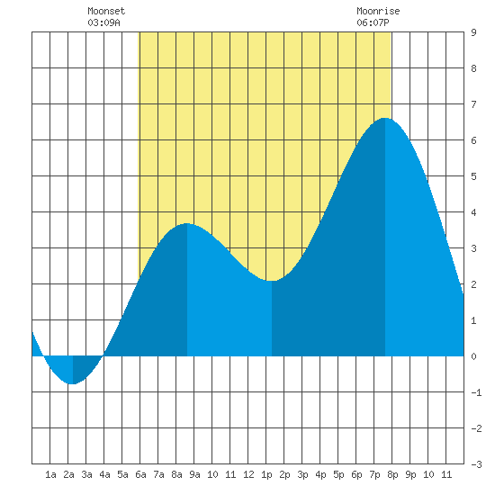 Tide Chart for 2021/07/21