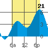 Tide chart for Point Lomo, Coronado, San Diego Bay, California on 2021/07/21