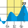 Tide chart for Point Lomo, Coronado, San Diego Bay, California on 2021/07/22