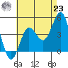 Tide chart for Point Lomo, Coronado, San Diego Bay, California on 2021/07/23