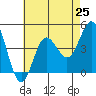 Tide chart for Point Lomo, Coronado, San Diego Bay, California on 2021/07/25