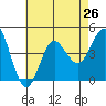 Tide chart for Point Lomo, Coronado, San Diego Bay, California on 2021/07/26