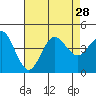 Tide chart for Point Lomo, Coronado, San Diego Bay, California on 2021/07/28