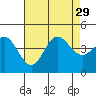 Tide chart for Point Lomo, Coronado, San Diego Bay, California on 2021/07/29