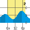 Tide chart for Point Lomo, Coronado, San Diego Bay, California on 2021/07/2