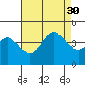 Tide chart for Point Lomo, Coronado, San Diego Bay, California on 2021/07/30