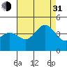 Tide chart for Point Lomo, Coronado, San Diego Bay, California on 2021/07/31