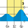 Tide chart for Point Lomo, Coronado, San Diego Bay, California on 2021/07/3