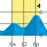 Tide chart for Point Lomo, Coronado, San Diego Bay, California on 2021/07/4
