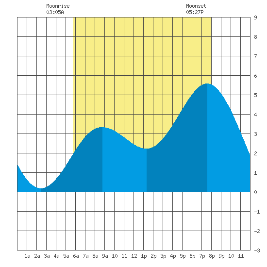 Tide Chart for 2021/07/6