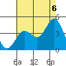 Tide chart for Point Lomo, Coronado, San Diego Bay, California on 2021/07/6