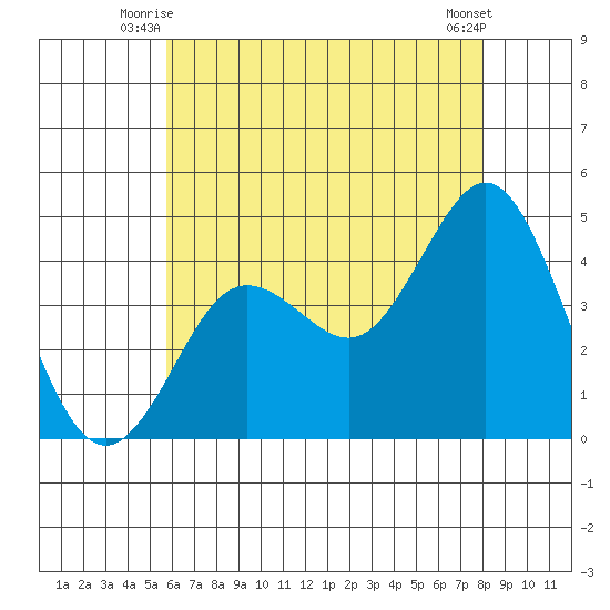 Tide Chart for 2021/07/7