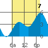 Tide chart for Point Lomo, Coronado, San Diego Bay, California on 2021/07/7