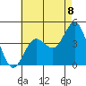 Tide chart for Point Lomo, Coronado, San Diego Bay, California on 2021/07/8