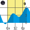 Tide chart for Point Lomo, Coronado, San Diego Bay, California on 2021/07/9
