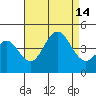 Tide chart for Point Lomo, Coronado, San Diego Bay, California on 2021/08/14