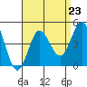 Tide chart for Point Lomo, Coronado, San Diego Bay, California on 2021/08/23