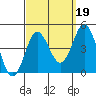 Tide chart for Point Lomo, Coronado, San Diego Bay, California on 2021/09/19