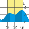 Tide chart for Point Lomo, Coronado, San Diego Bay, California on 2021/09/1