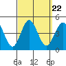 Tide chart for Point Lomo, Coronado, San Diego Bay, California on 2021/09/22