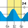 Tide chart for Point Lomo, Coronado, San Diego Bay, California on 2021/09/24