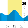 Tide chart for Point Lomo, Coronado, San Diego Bay, California on 2021/09/26
