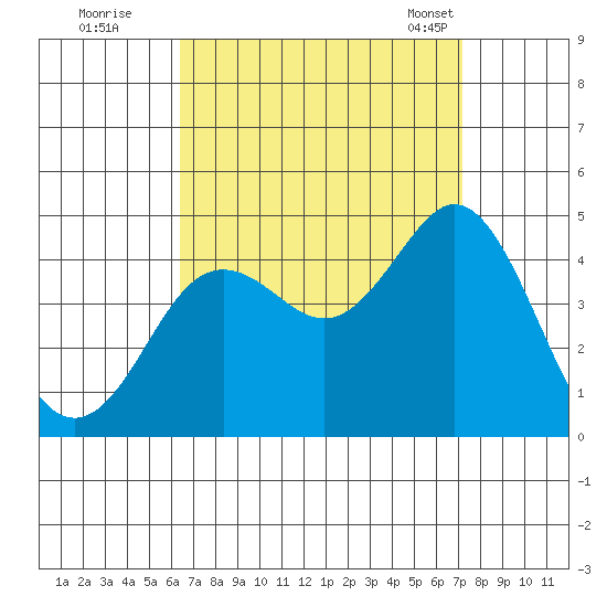 Tide Chart for 2021/09/2