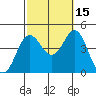 Tide chart for Point Lomo, Coronado, San Diego Bay, California on 2021/10/15