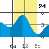 Tide chart for Point Lomo, Coronado, San Diego Bay, California on 2021/10/24