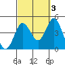 Tide chart for Point Lomo, Coronado, San Diego Bay, California on 2021/10/3
